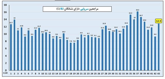 موج آنفلوآنزا؛ وضعیت ۵ استان بالاتر از آستانه هشدار