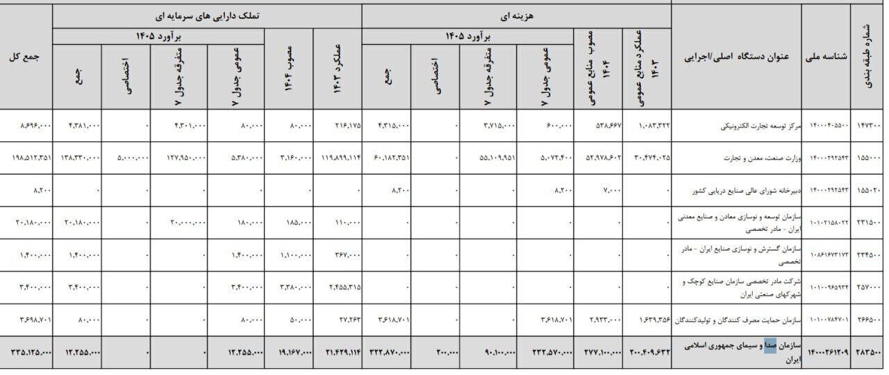 حقوق اندک کارمندان، بودجه ۳۳ هزار میلیارد تومانی برای صداوسیما