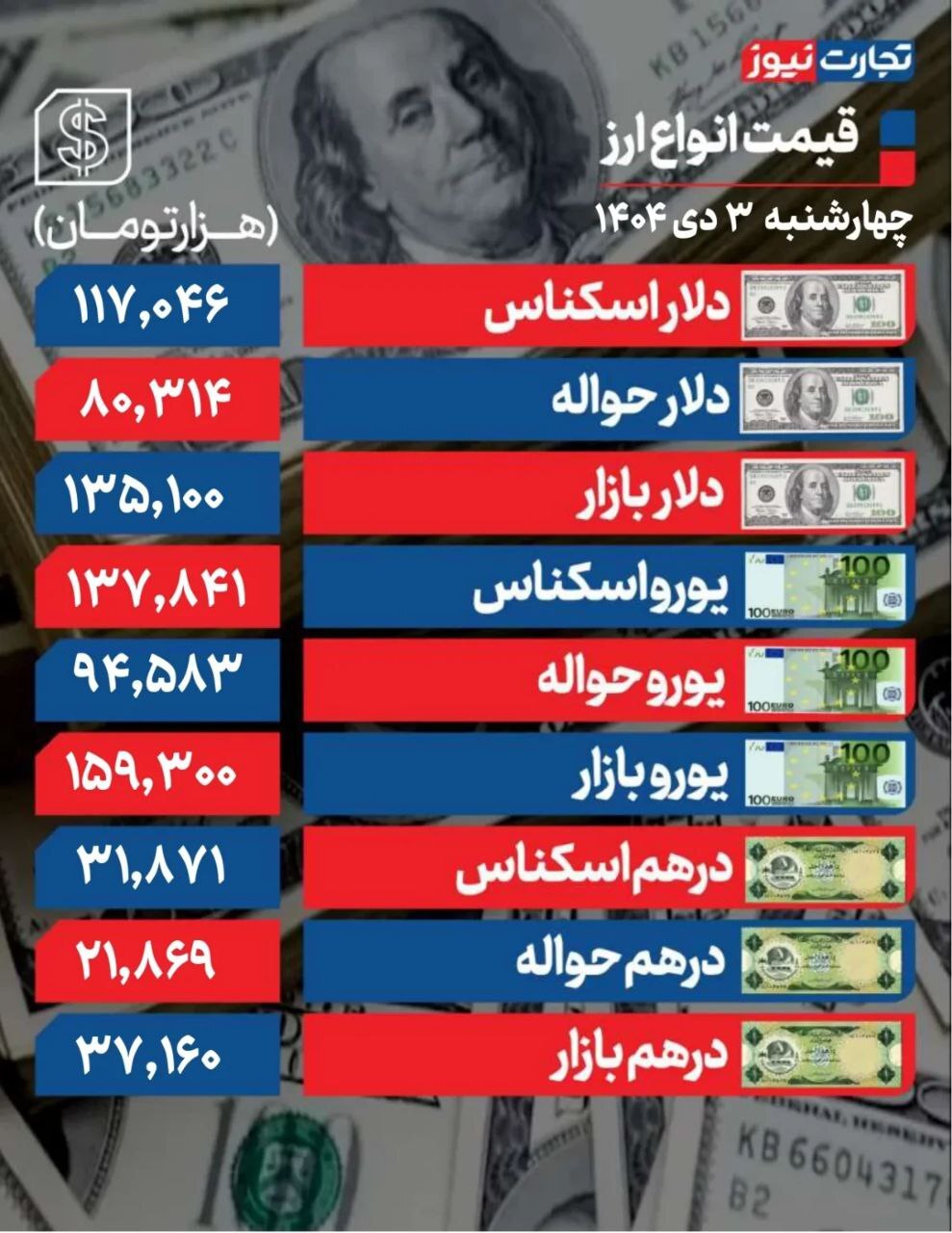 دلار کانال ۱۳۵ هزار تومانی را فتح کرد +جدول