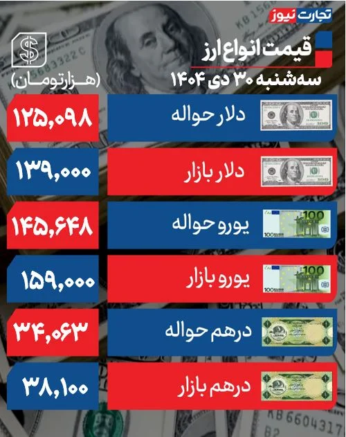 سقوط دلار به کانال ۱۳۹ هزار تومانی +جدول سقوط دلار به کانال ۱۳۹ هزار تومانی +جدول