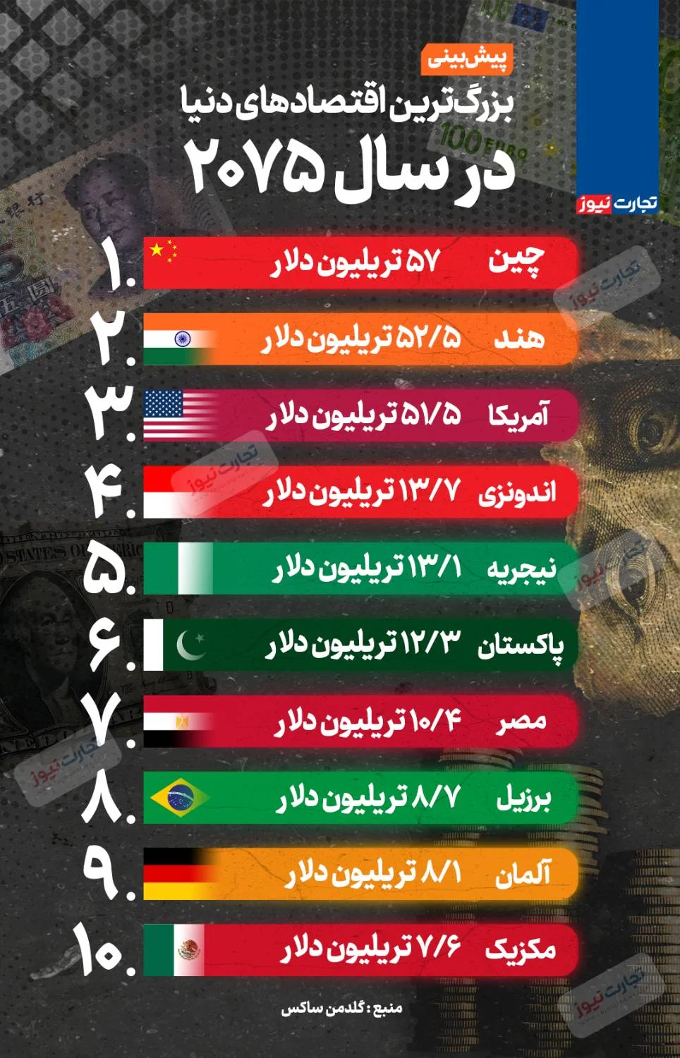 پیشبینی بزرگترین اقتصادها در ۲۰۷۵؛ چین و هند بالاتر از آمریکا پیشبینی بزرگترین اقتصادها در ۲۰۷۵؛ چین و هند بالاتر از آمریکا