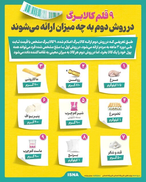 ۹ کالای مشخص کالابرگ، در روش دوم به چه میزان ارائه می‌شوند؟