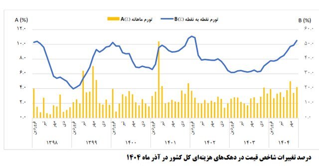 تورم آذرماه اعلام شد؛ تورم نقطه‌به‌نقطه ۵۲.۶ درصد