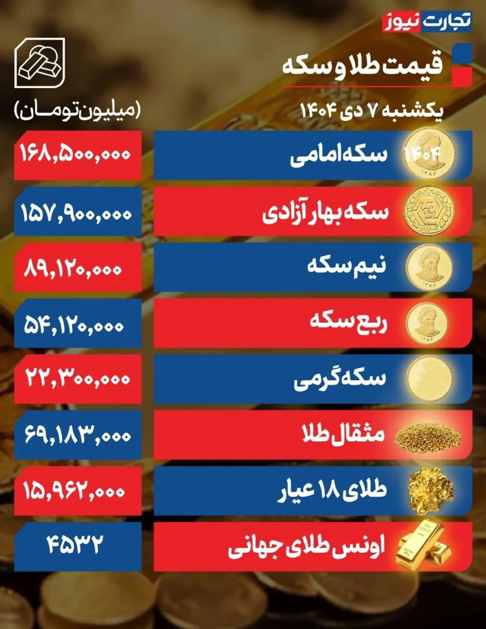 گرانی ۹ میلیونی؛ سکه امامی به ۱۶۸ میلیون تومان رسید + جدول