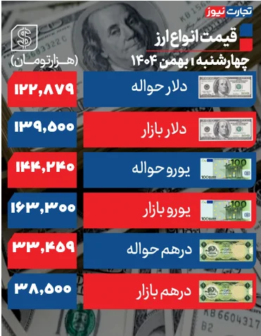 دلار به مسیر افزایشی برگشت +جدول