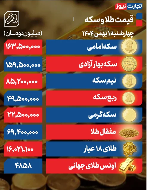 افزایش قیمت طلا و سکه در اولین روز بهمن +جدول افزایش قیمت طلا و سکه در اولین روز بهمن +جدول