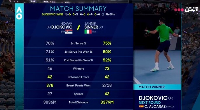 جوکوویچ، سن و منطق را به چالش کشید/ در رویای «۲۵»
