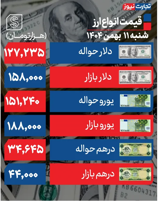 دلار از کانال ۱۶۰ هزار تومانی عقب نشست