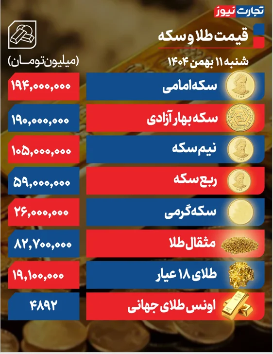 ریزش قیمت طلا؛ سکه امامی چند؟ +جدول