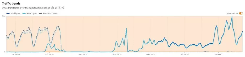 اینترنت ایران هنوز به وضعیت پیش از ۱۸ دی بازنگشته است