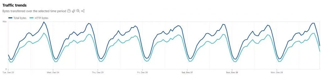 اینترنت ایران هنوز به وضعیت پیش از ۱۸ دی بازنگشته است