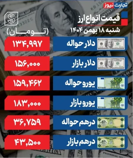 ریزش ۴ هزار تومانی دلار با سیگنال مذاکرات +جدول