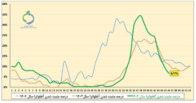 موج آنفلوآنزا؛ ۲ استان بالاتر از آستانه هشدار
