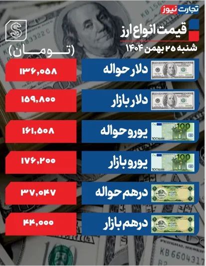 دلار در کانال ۱۵۹ هزار تومانی/ یورو کاهشی شد +جدول دلار در کانال ۱۵۹ هزار تومانی/ یورو کاهشی شد +جدول