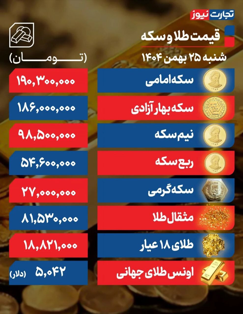 حباب بازار طلا تخلیه شد/ سقوط سکه امامی به کانال ۱۹۰ میلیونی +جدول