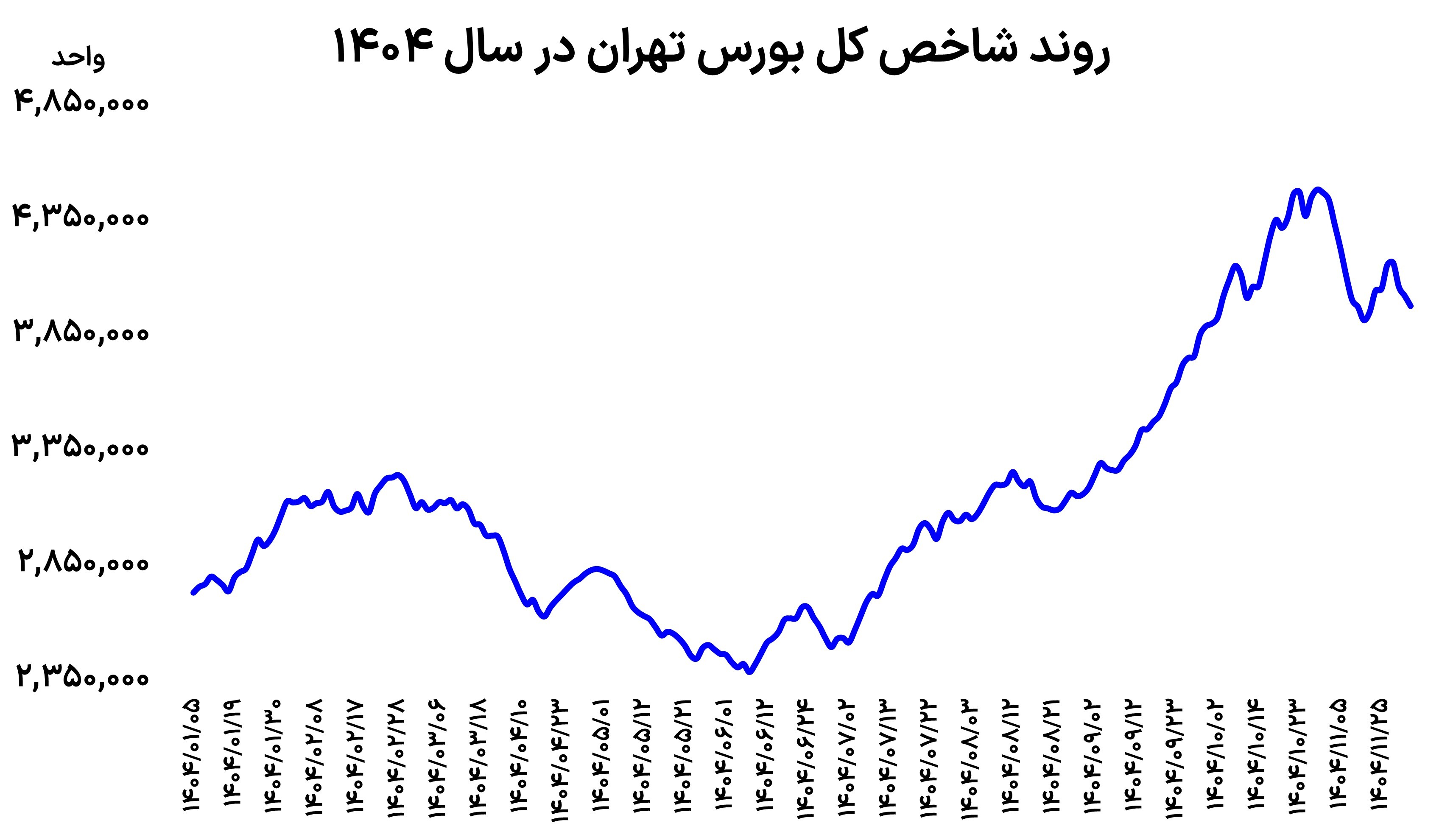 رفتار مواج بورس