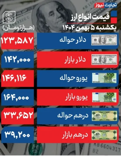 قیمت دلار؛ احتمال صعود در روز‌های آینده +جدول