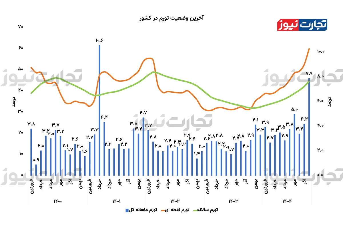 تورم ۹۰ درصدی خوراکی‌ها در دی‌ماه