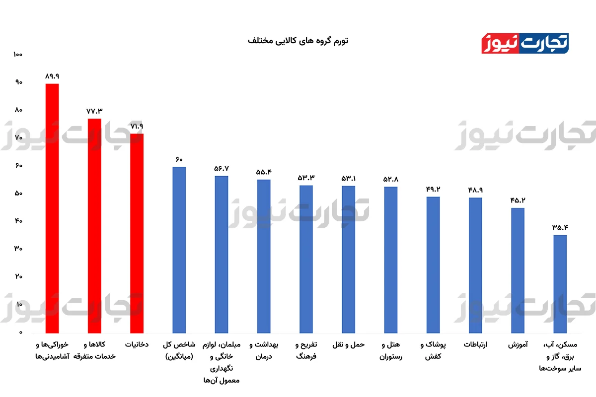 تورم ۹۰ درصدی خوراکی‌ها در دی‌ماه