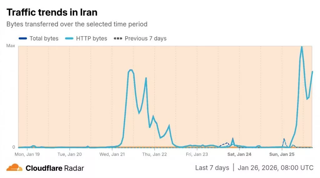 اینترنت در ایران همچنان قطع است