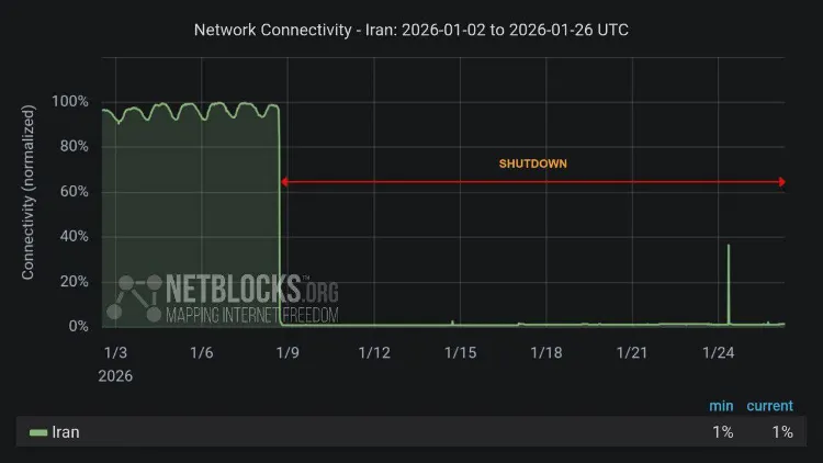 بیستمین روز قطعی اینترنت؛ ایران دوباره به «صفر» رسید