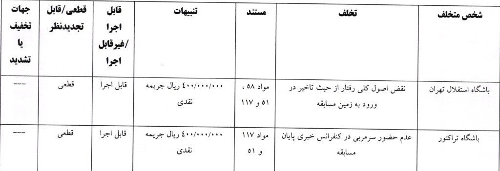 جریمه نقدی استقلال، تراکتور، فجر و گلمحمدی جریمه نقدی استقلال، تراکتور، فجر و گلمحمدی