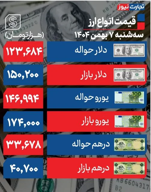 دلار از سقف ۱۵۰ هزار تومان گذشت! +جدول