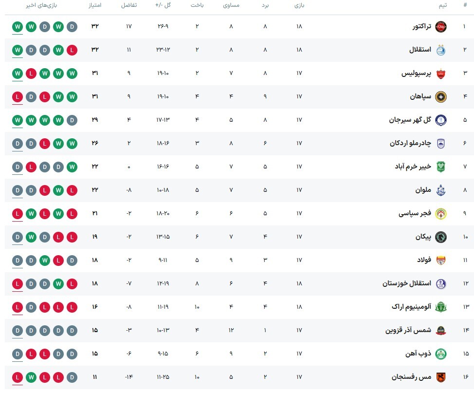 استقلال تهران ۱ - ۰ استقلال خوزستان؛ کورس قهرمانی داغ شد!