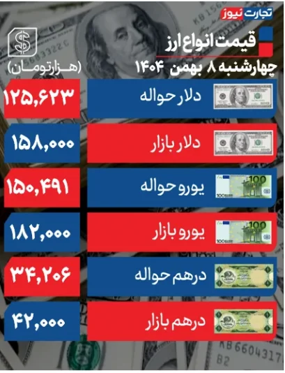 صعود دلار ادامه دارد؛ ۱۵۸ هزار تومان +جدول