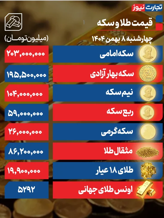 انفجار قیمتها در بازار طلا/ سکه امامی ۲۰۳ میلیون شد! +جدول انفجار قیمتها در بازار طلا/ سکه امامی ۲۰۳ میلیون شد! +جدول