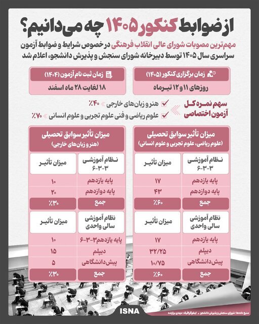 ضوابط کنکور ۱۴۰۵
