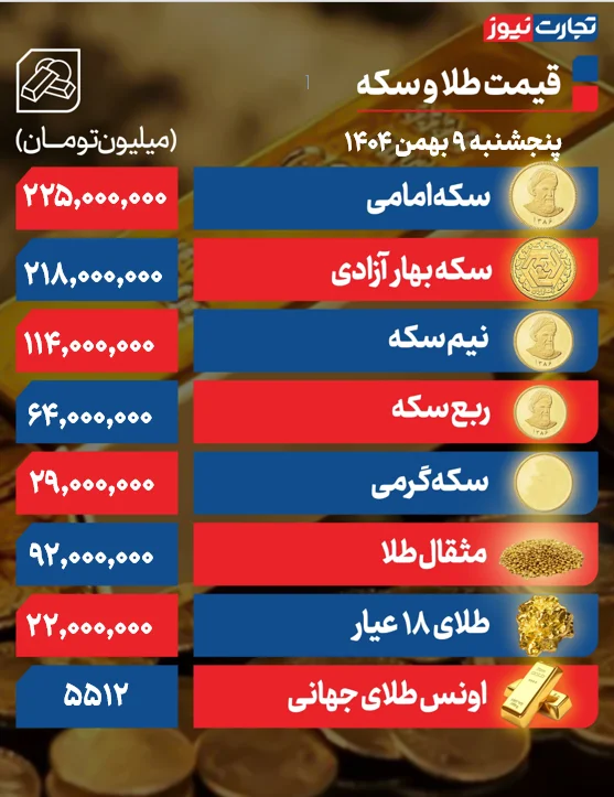 موج گرانی در بازار؛ سکه امامی ۲۲۵ میلیون/ طلای ۱۸ عیار ۲۲ میلیون شد