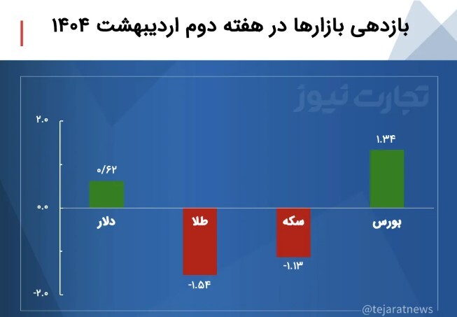 دلار با قیمت ۸۰ هزار و ۹۰۰ تومان بسته شد/ خروج ۵۸۳ میلیارد تومان پول حقیقی از بورس