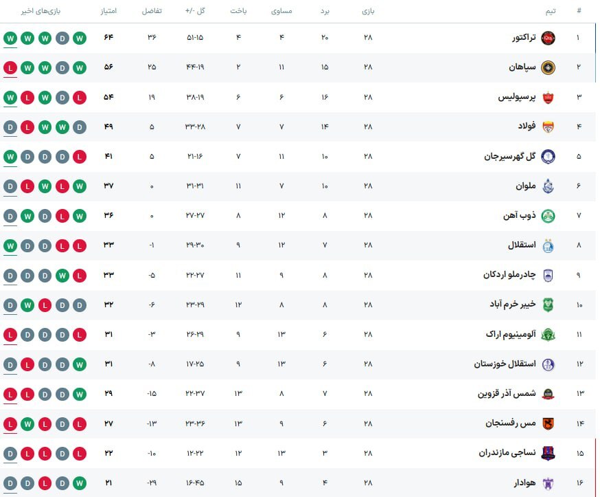 اولین قهرمانی تراکتور در لیگ؛ جام بالاخره به پرشورها رسید +ویدیو