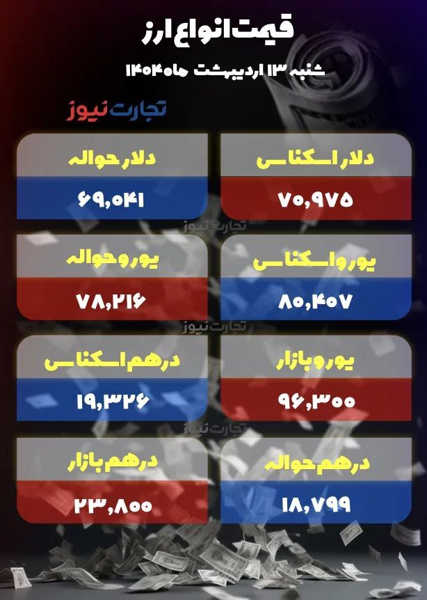 دلار بیش از ۴۰۰۰ تومان گران شد +جدول