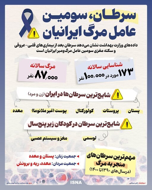 سرطان، سومین عامل مرگ ایرانیان