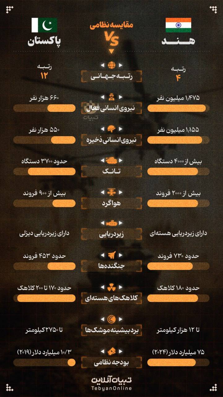 ۲۶ کشته در حمله شبانه هند به پاکستان/ دولت پاکستان: ارتش اجازه پاسخ به حملات را دارد