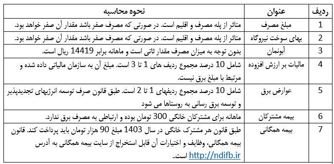 قبض برق مشترکان چگونه محاسبه می‌شود؛ از بیمه همگانی و حوادث تا آبونمان و عوارض