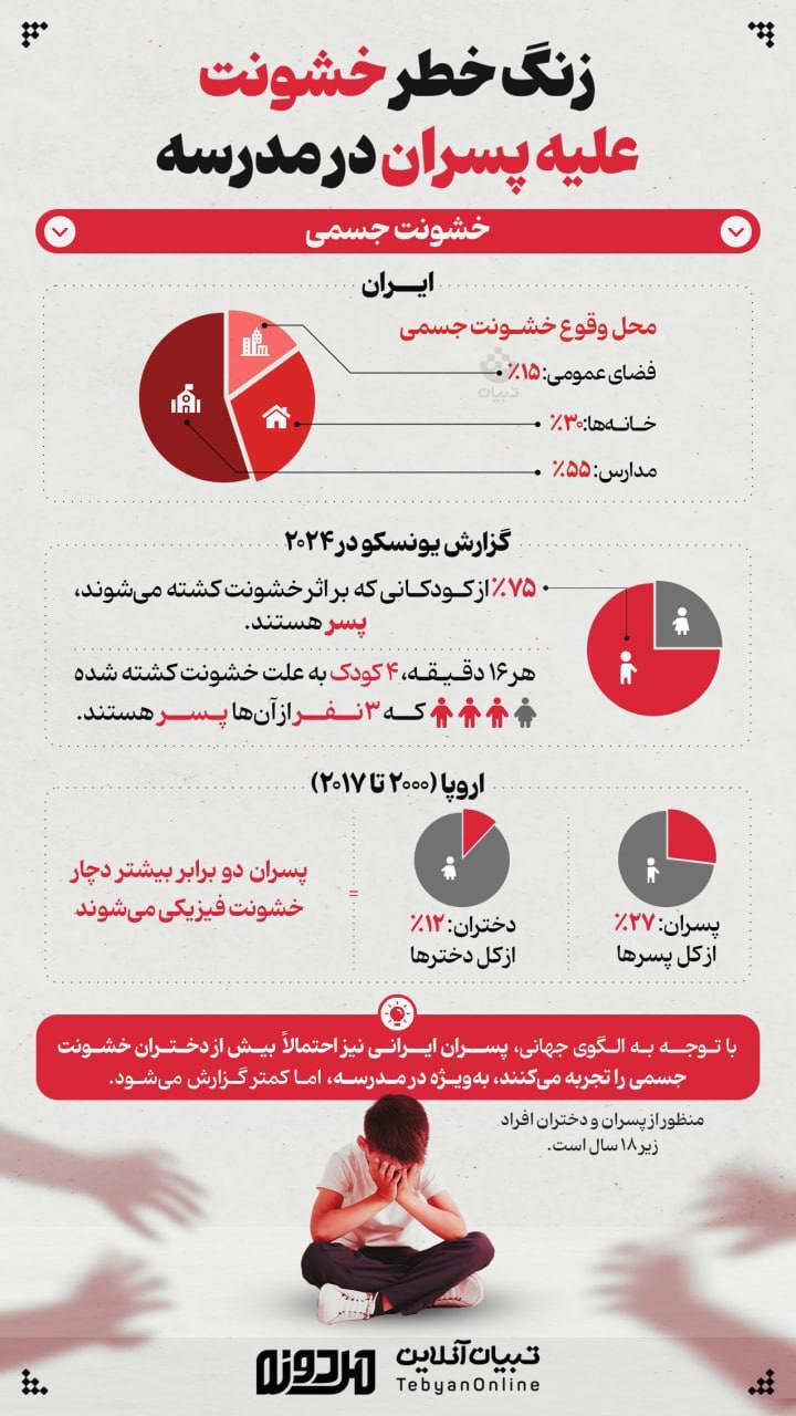 زنگ خطر خشونت علیه پسران در مدرسه
