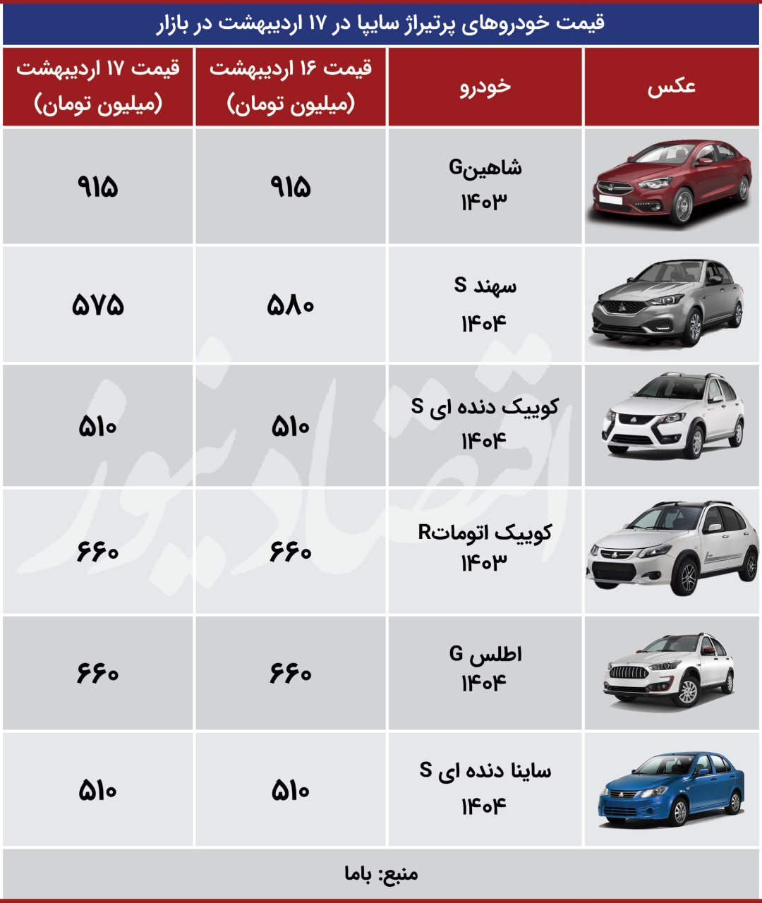 قیمت انواع خودرو؛ پژو ۲۰۷، ۹۹۵ میلیون تومان +جدول