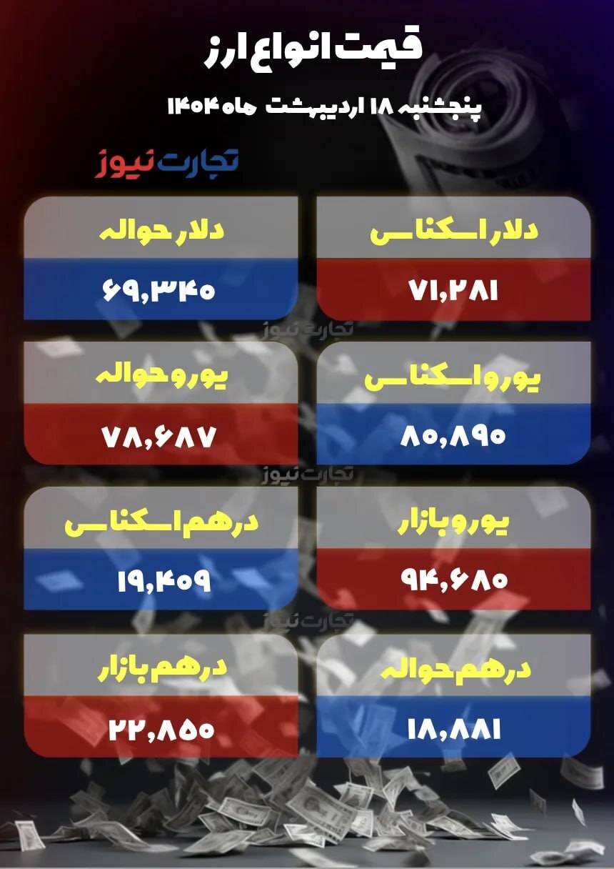 دلار ۱۰۰۰ تومان گران شد/ بازار ارز گیج و سردرگم است +جدول