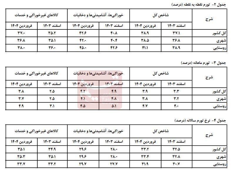 تورم بالا رفت +جدول