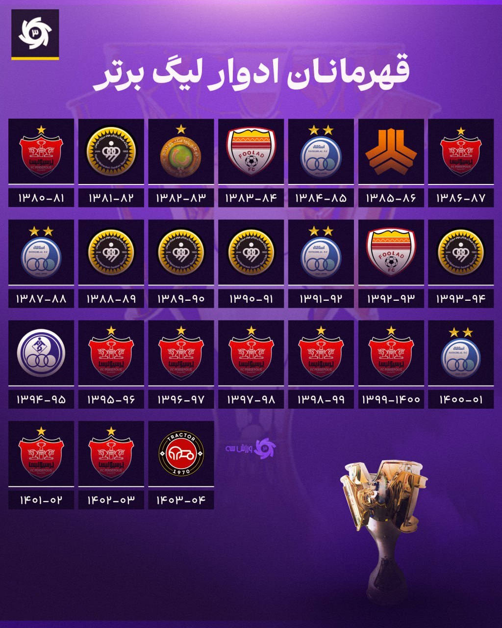 پایان شیرین برای تراکتور/ حسین‌زاده آقای گل شد؛ دستکش طلا برای بیرانوند