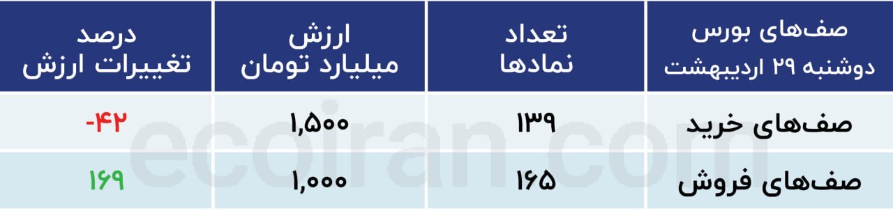 ترس و ابهام در بورس تهران