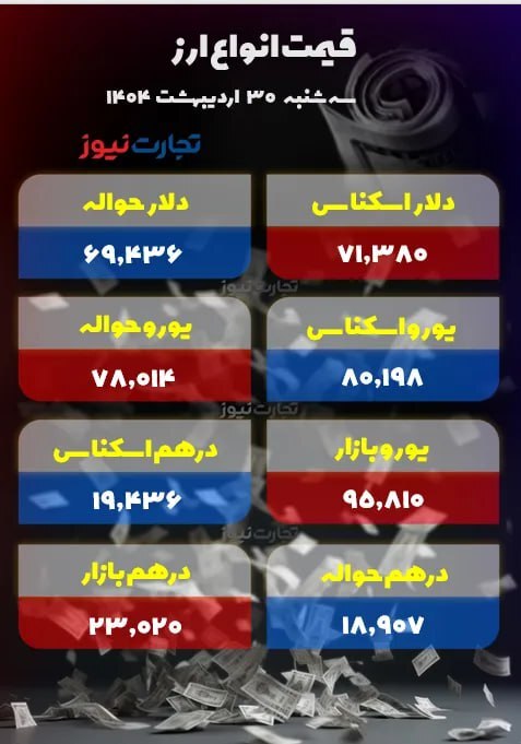 دلار ۲۵۰۰ تومان گران شد +جدول