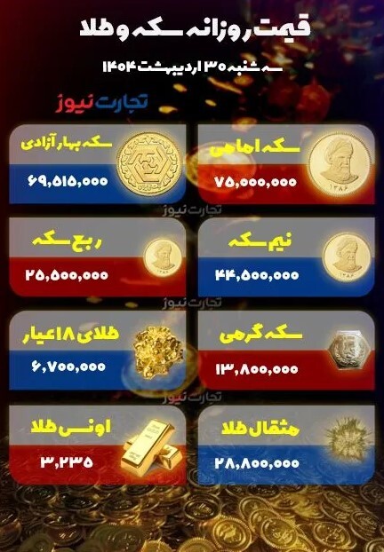 دلار رشد کرد، طلا گران شد/ سکه امامی در کانال ۷۵ میلیونی