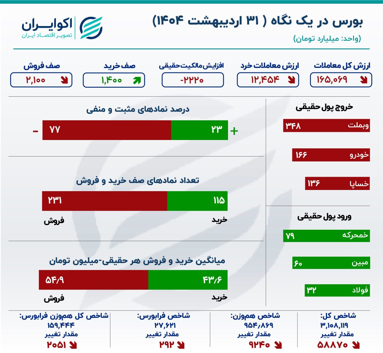 ریزش ۴ درصدی بورس در یک هفته