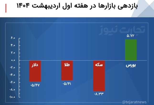 بورس اوج گرفت، دلار ۵ هزار تومان عقب‌نشینی کرد