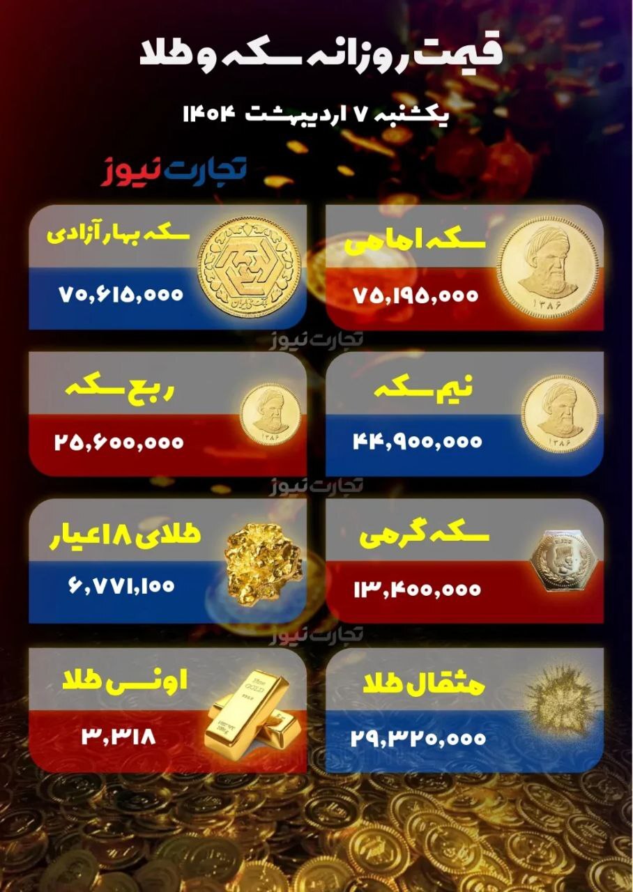 بازار طلا؛ سکه امامی ۷۵ میلیون تومان