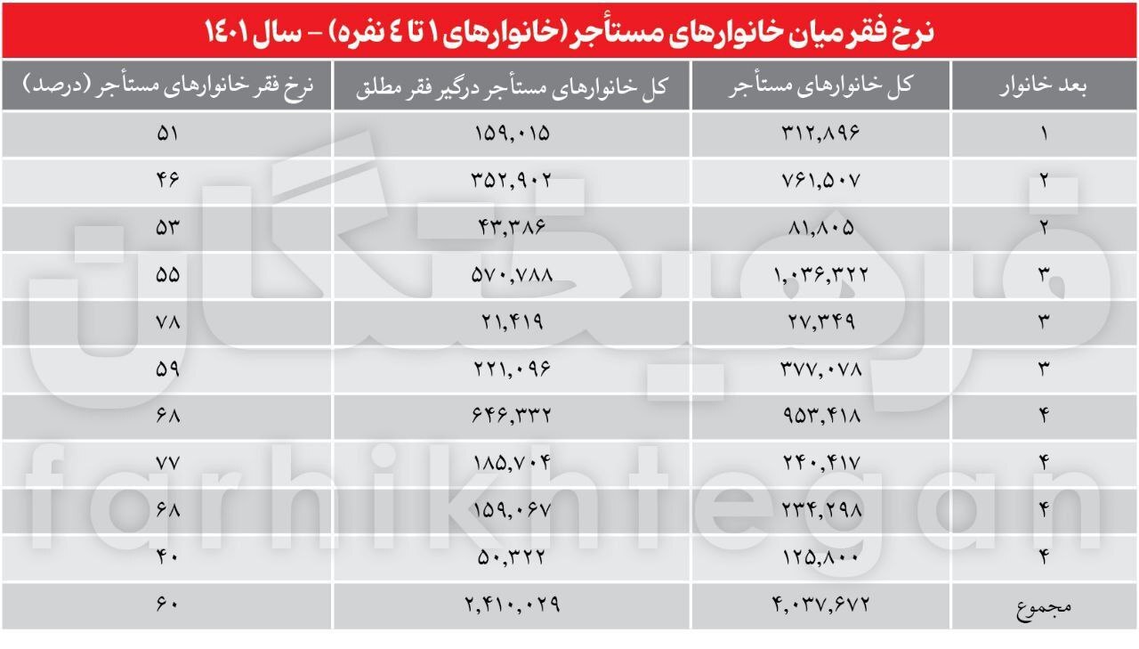 ۲.۴ میلیون خانوار مستاجر زیر خط فقر!